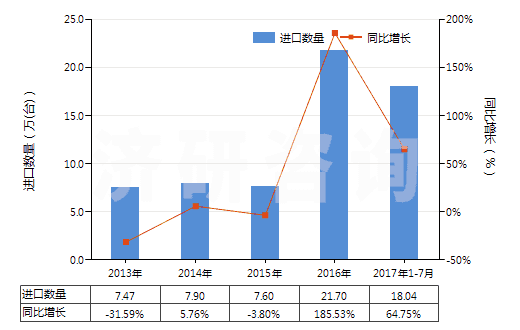 2013-2017年7月中國(guó)回轉(zhuǎn)式軸向柱塞泵(HS84136060)進(jìn)口量及增速統(tǒng)計(jì)